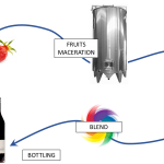 Giffard is an independent, family-owned company specializing in liqueurs and syrups