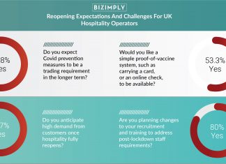 Hospitality expects long term restrictions as price of reopening