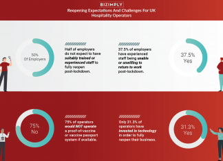 Bizimply survey finds most employers have lost staff during lockdown